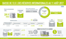 Baisse de 13,5% des réserves internationales du Maroc Baisse de 13,5% des réserves internationales du Maroc