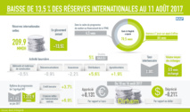 Baisse de 13,5% des  réserves internationales du Maroc