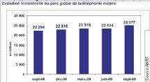 Selon les dernières statistiques fournies par l’ANRT :  L’ADSL cède devant l’Internet 3 G