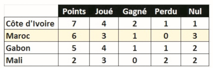 Le Onze national joue de maladresse et de malchance Le Onze national joue de maladresse et de malchance
