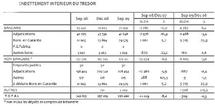 En dépit de la baisse des recettes fiscales et l’accroissement de l’investissement : L’exécution de la loi de finances est en ligne avec les prévisions En dépit de la baisse des recettes fiscales et l’accroissement de l’investissement : L’exécution de la loi de finances est en ligne avec les prévisions