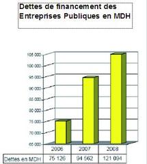 Rapport sur le secteur des établissements et entreprises publics : 111 milliards d'investissements en 2010 Rapport sur le secteur des établissements et entreprises publics : 111 milliards d'investissements en 2010