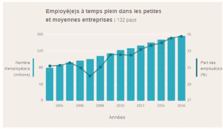 Les PME jouent un rôle crucial dans la création d’emplois décents