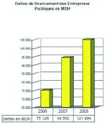 Avec l'envolée des investissements qui atteignent 66,5 milliards de DH en 2008 : Les dettes des Etablissements publics dépassent 121 milliards DH Avec l'envolée des investissements qui atteignent 66,5 milliards de DH en 2008 : Les dettes des Etablissements publics dépassent 121 milliards DH