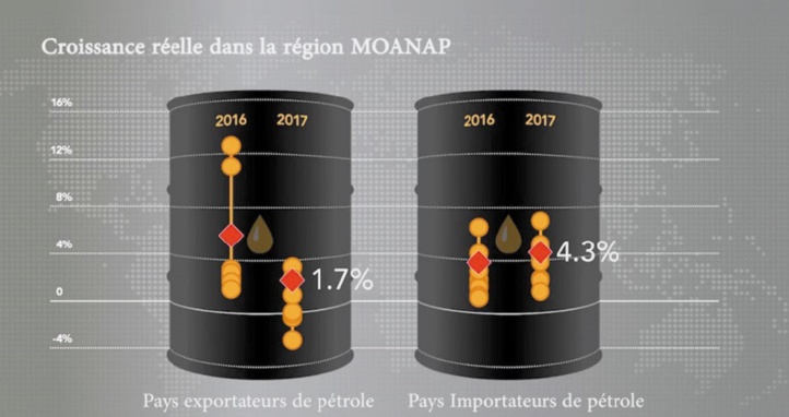 La croissance dans la région MOANAP reste modérée La croissance dans la région MOANAP reste modérée