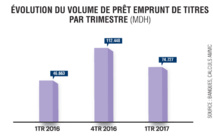 Les opérations de prêt de titres en hausse par rapport au deuxième trimestre Les opérations de prêt de titres en hausse par rapport au deuxième trimestre