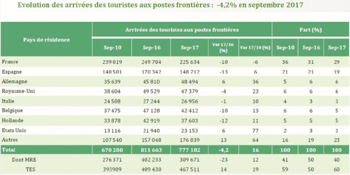 Les arrivées des touristes en recul à fin septembre Les arrivées des touristes en recul à fin septembre