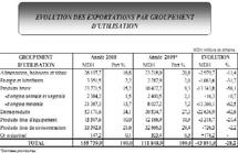 Avec un taux de couverture qui tombe de 48% à 42% : La balance commerciale creuse son déficit