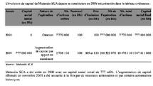 Après l’OPA et l’OPR lancées conjointement par Mutandis et Jaybo : Faut-il absolument radier LGMC de la Cote ?