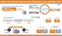 Baisse de 3,8% des réserves internationales au 24 novembre Baisse de 3,8% des réserves internationales au 24 novembre
