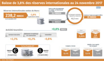 Baisse de 3,8% des réserves  internationales au 24 novembre