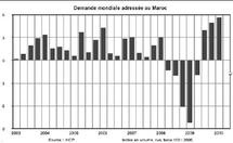 En raison des incertitudes sur la sortie de crise mondiale : L’amélioration demeure fragile selon le HCP