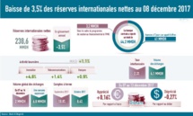 Baisse de 3,5% des réserves internationales nettes Baisse de 3,5% des réserves internationales nettes