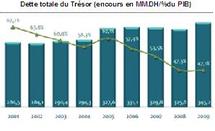 Alors que l’encours de la dette directe du Trésor inscrit une hausse de 3,5% : La dette publique atteint 419,3 milliards DH en 2009 Alors que l’encours de la dette directe du Trésor inscrit une hausse de 3,5% : La dette publique atteint 419,3 milliards DH en 2009