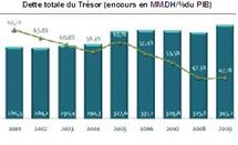 Alors que l’encours de la dette directe du Trésor inscrit une hausse de 3,5% : La dette publique atteint 419,3 milliards DH en 2009