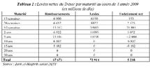 Marché des bons du Trésor  : Forte hausse des levées et tendance baissière des taux