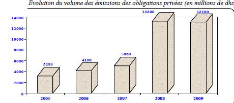 Un besoin de liquidité hebdomadaire estimé à près de 18 milliards de DH : Le déficit de liquidité stimule le marché de la dette privée Un besoin de liquidité hebdomadaire estimé à près de 18 milliards de DH : Le déficit de liquidité stimule le marché de la dette privée