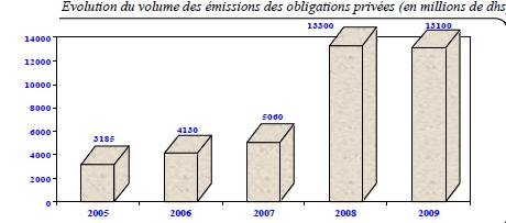 Un besoin de liquidité hebdomadaire estimé à près de 18 milliards de DH : Le déficit de liquidité stimule le marché de la dette privée