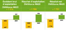 En dépit de l’effondrement des cours du pétrole et de la baisse des volumes vendus : SAMIR réussit une sortie par le haut En dépit de l’effondrement des cours du pétrole et de la baisse des volumes vendus : SAMIR réussit une sortie par le haut
