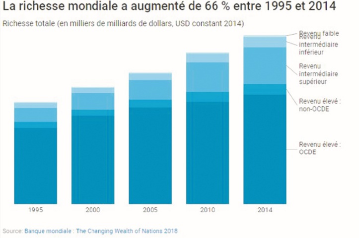 Forte progression de la richesse mondiale au cours des vingt dernières années Forte progression de la richesse mondiale au cours des vingt dernières années