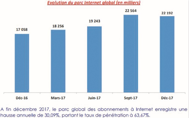 Internet poursuit sa progression au Maroc Internet poursuit sa progression au Maroc