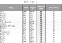 Le fléau de la corruption endémique persiste malgré un léger mieux Le fléau de la corruption endémique persiste malgré un léger mieux