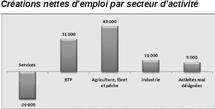 La population active en chômage augmente de 4,5% à 1.139.000 personnes :  Le taux de chômage passe de 9,6% à 10%