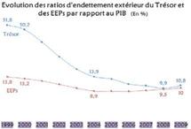 Le Maroc poursuit sa politique de mobilisation des financements extérieurs : La dette extérieure publique franchit la barre de 150 milliards DH