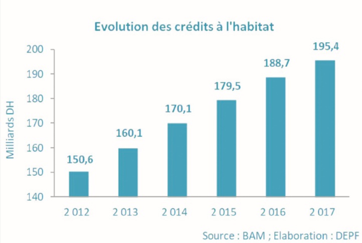 Orientation favorable des principales activités du secteur secondaire Orientation favorable des principales activités du secteur secondaire
