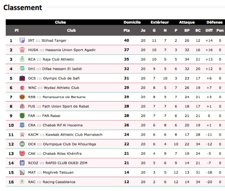 Le MAT surprend le WAC et le RAC s’enfonce de plus belle Le MAT surprend le WAC et le RAC s’enfonce de plus belle