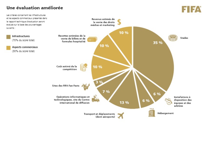 Mondial FIFA : Oublions “United 2026” et concentrons-nous sur “Bidding Nation Morocco”