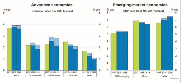 L’expansion économique mondiale se consolide