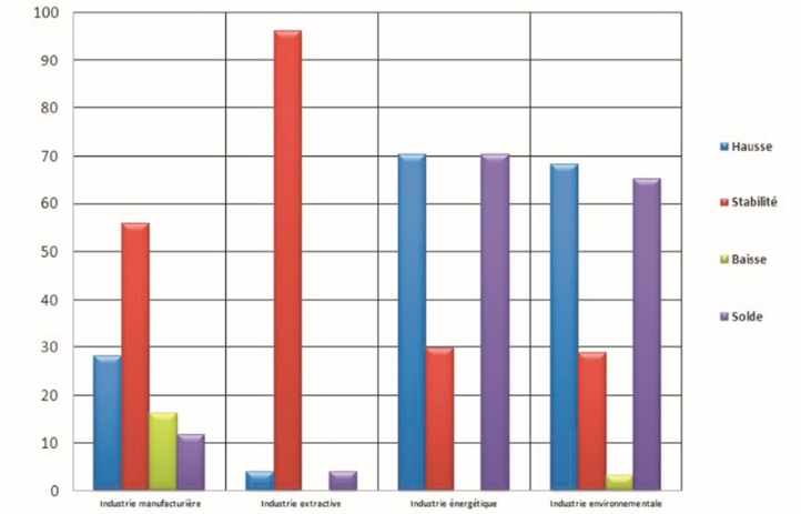 La confiance s’installe parmi les chefs d’entreprise La confiance s’installe parmi les chefs d’entreprise