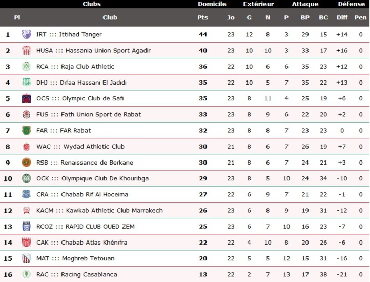 Le HUSA et le Raja marquent le pas, l’IRT en profite Le HUSA et le Raja marquent le pas, l’IRT en profite