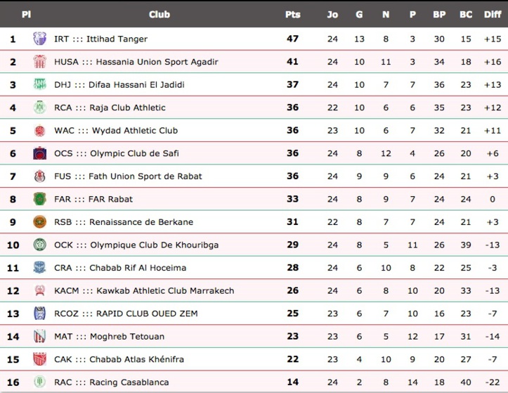 L’IRT caracole et le WAC se rapproche du podium L’IRT caracole et le WAC se rapproche du podium
