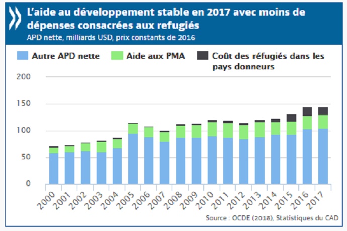Léger affaissement de l’aide publique au développement au niveau mondial Léger affaissement de l’aide publique au développement au niveau mondial