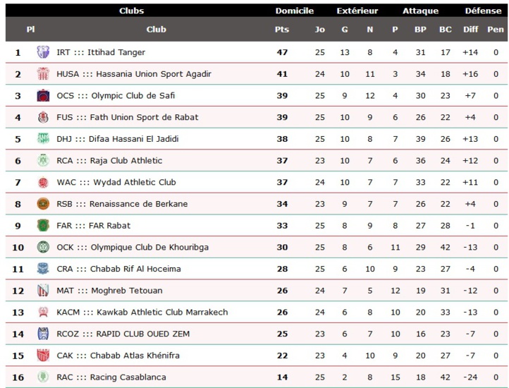 Le FUS relance le championnat