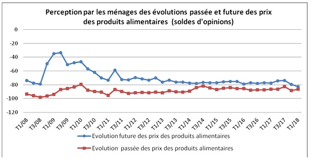 Chômage et cherté des prix des produits alimentaires affectent le moral des ménages