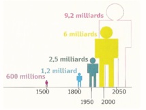 La croissance démographique est-elle dangereuse ? La croissance démographique est-elle dangereuse ?