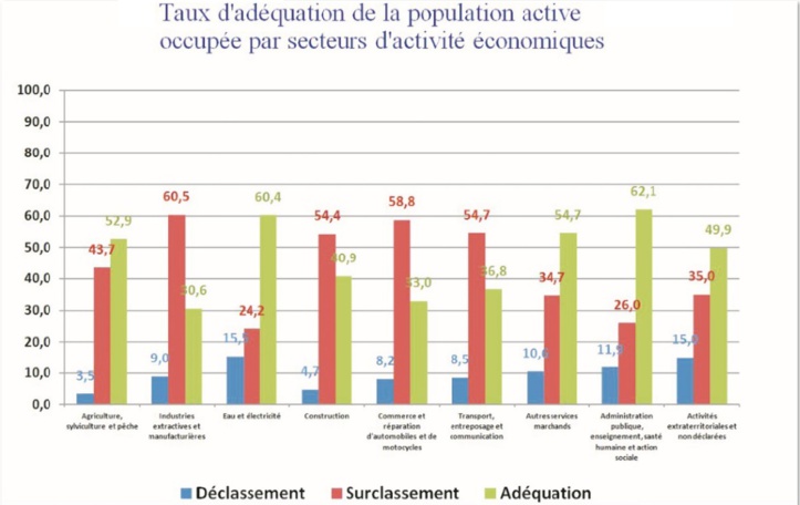 Les actifs chômeurs sont relativement plus diplômés que les actifs occupés Les actifs chômeurs sont relativement plus diplômés que les actifs occupés