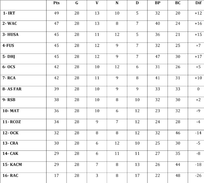 Le WAC mieux placé que jamais dans la course au titre Le WAC mieux placé que jamais dans la course au titre