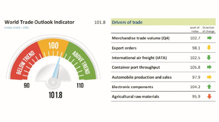 Le dynamisme du commerce mondial pourrait s’essouffler au deuxième trimestre Le dynamisme du commerce mondial pourrait s’essouffler au deuxième trimestre