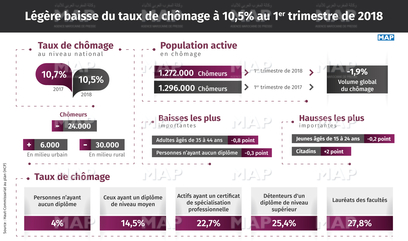 Baisse des souscriptions effectuées sur le marché des adjudications au 1er trimestre