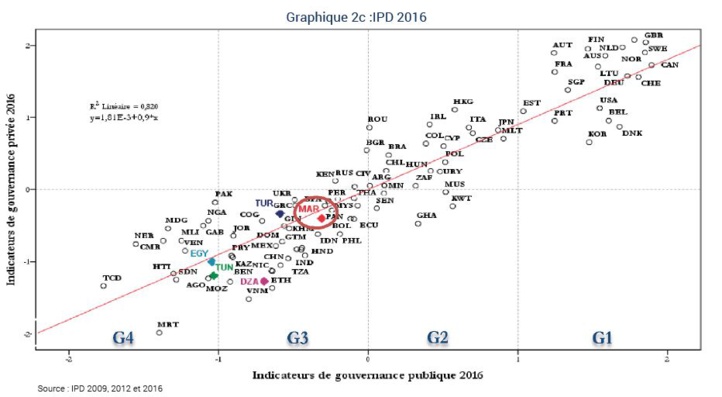 Le Maroc a d’importants gaps à combler en matière de gouvernance publique et privée