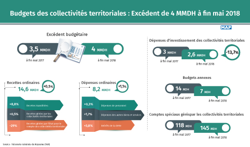 Les budgets des collectivités territoriales affichent un excédent de 4 MMDH à fin mai Les budgets des collectivités territoriales affichent un excédent de 4 MMDH à fin mai