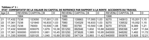 Augmentation du nombre d’accidents et diminution de la valeur réelle des indemnités : Le paradoxe des accidents de la circulation corporels au Maroc Augmentation du nombre d’accidents et diminution de la valeur réelle des indemnités : Le paradoxe des accidents de la circulation corporels au Maroc