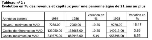 Augmentation du nombre d’accidents et diminution de la valeur réelle des indemnités : Le paradoxe des accidents de la circulation corporels au Maroc Augmentation du nombre d’accidents et diminution de la valeur réelle des indemnités : Le paradoxe des accidents de la circulation corporels au Maroc