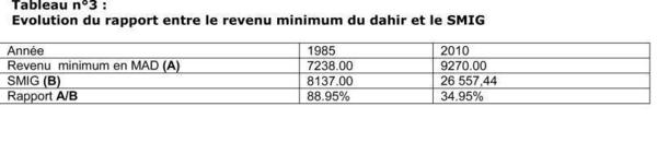 Augmentation du nombre d’accidents et diminution de la valeur réelle des indemnités : Le paradoxe des accidents de la circulation corporels au Maroc Augmentation du nombre d’accidents et diminution de la valeur réelle des indemnités : Le paradoxe des accidents de la circulation corporels au Maroc