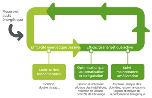 L'efficacité énergétique permettra à l’Etat de réduire sa facture d'énergie L'efficacité énergétique permettra à l’Etat de réduire sa facture d'énergie
