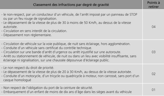 Permis à points Permis à points